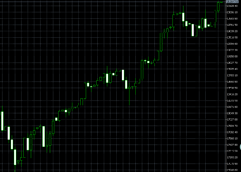 USTEC Index