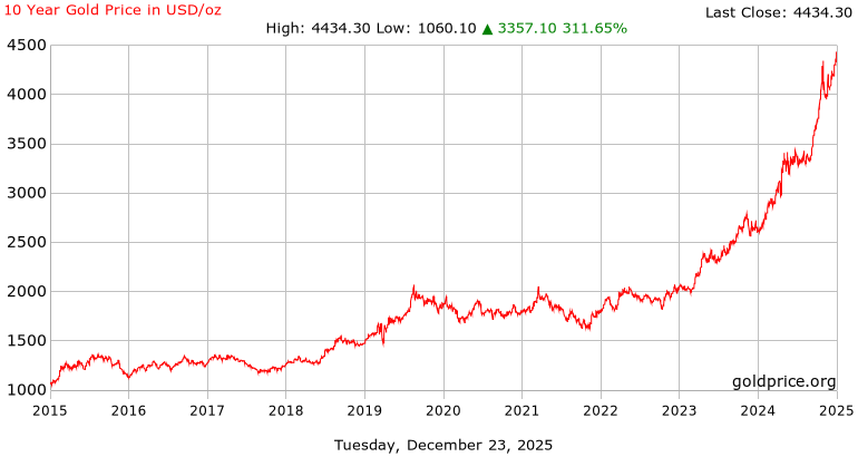 黄金价格在亚洲交易时段创历史新高(图3) 黄金价格在亚洲交易时段创历史新高(图3)